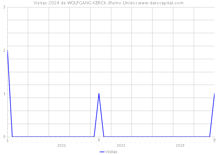 Visitas 2024 de WOLFGANG KERCK (Reino Unido) 