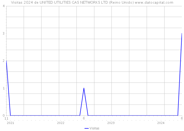 Visitas 2024 de UNITED UTILITIES GAS NETWORKS LTD (Reino Unido) 
