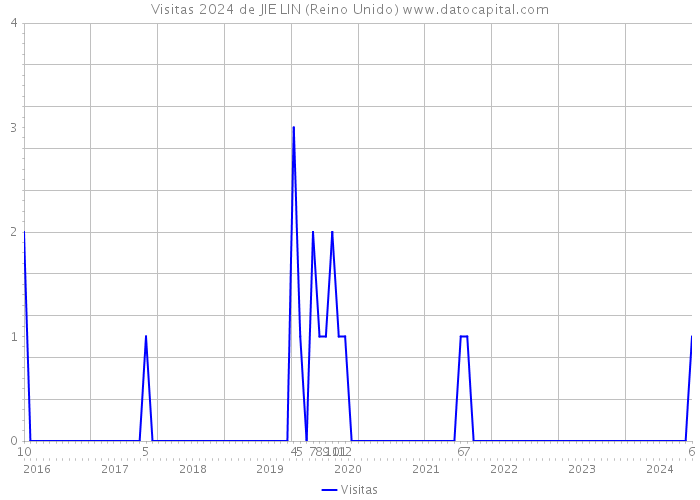 Visitas 2024 de JIE LIN (Reino Unido) 