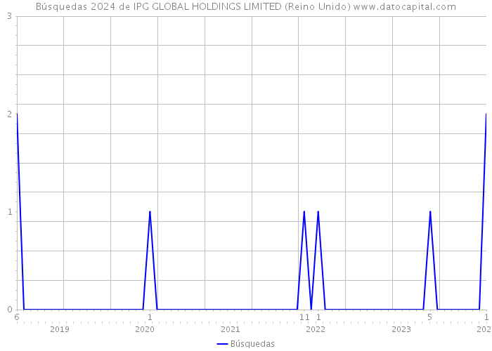 Búsquedas 2024 de IPG GLOBAL HOLDINGS LIMITED (Reino Unido) 