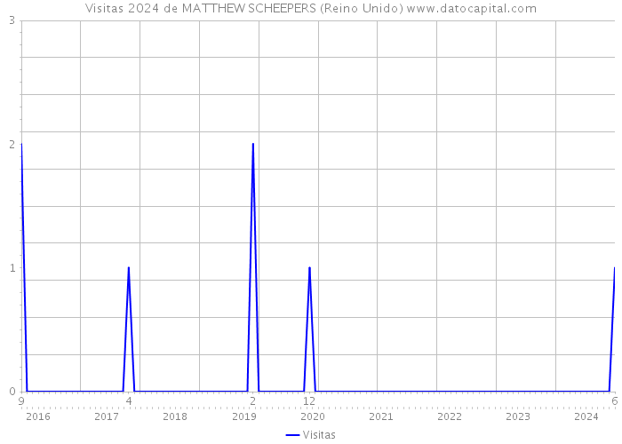 Visitas 2024 de MATTHEW SCHEEPERS (Reino Unido) 