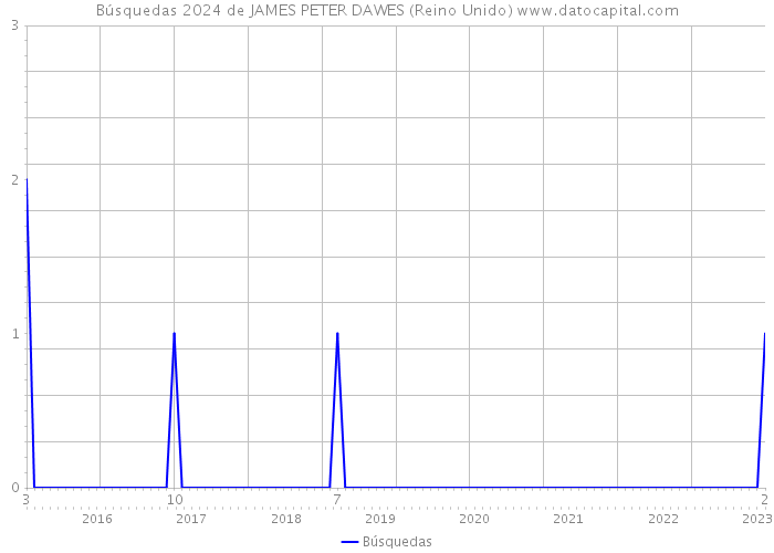 Búsquedas 2024 de JAMES PETER DAWES (Reino Unido) 