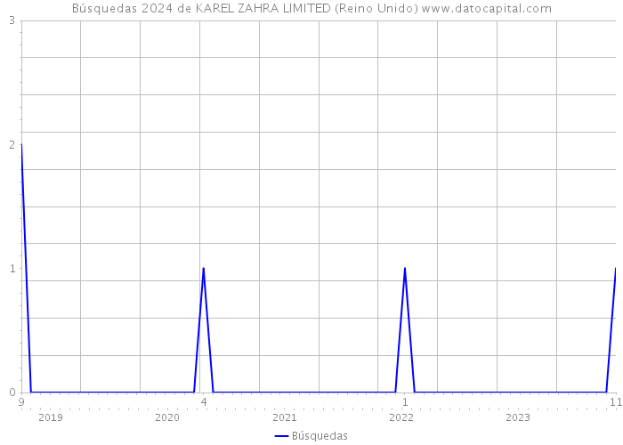 Búsquedas 2024 de KAREL ZAHRA LIMITED (Reino Unido) 