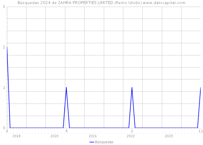 Búsquedas 2024 de ZAHRA PROPERTIES LIMITED (Reino Unido) 