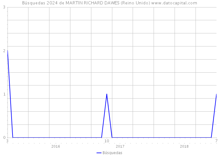 Búsquedas 2024 de MARTIN RICHARD DAWES (Reino Unido) 