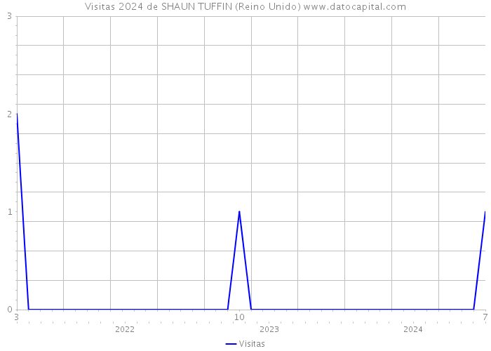 Visitas 2024 de SHAUN TUFFIN (Reino Unido) 