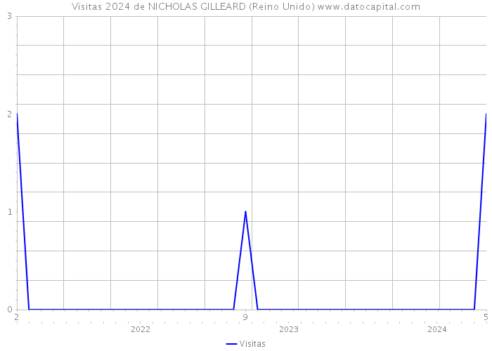 Visitas 2024 de NICHOLAS GILLEARD (Reino Unido) 