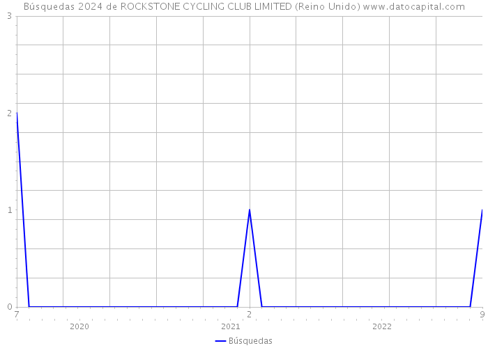 Búsquedas 2024 de ROCKSTONE CYCLING CLUB LIMITED (Reino Unido) 