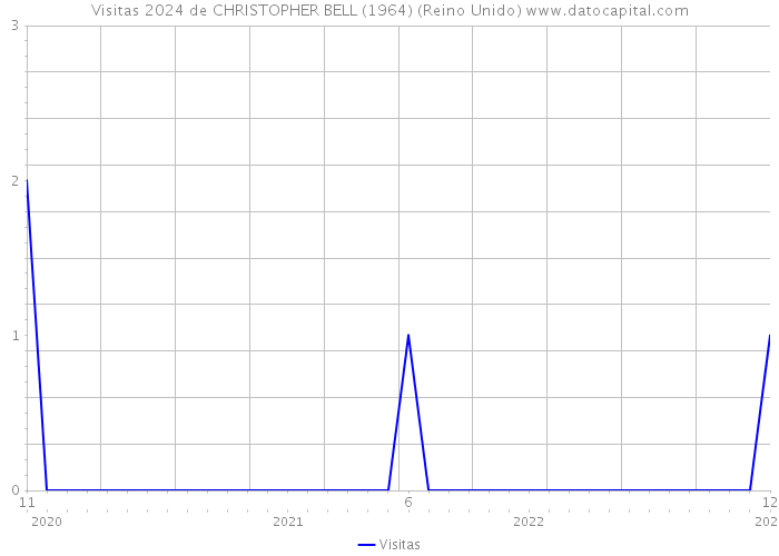 Visitas 2024 de CHRISTOPHER BELL (1964) (Reino Unido) 