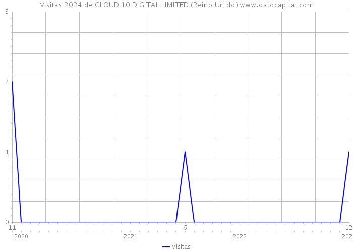 Visitas 2024 de CLOUD 10 DIGITAL LIMITED (Reino Unido) 