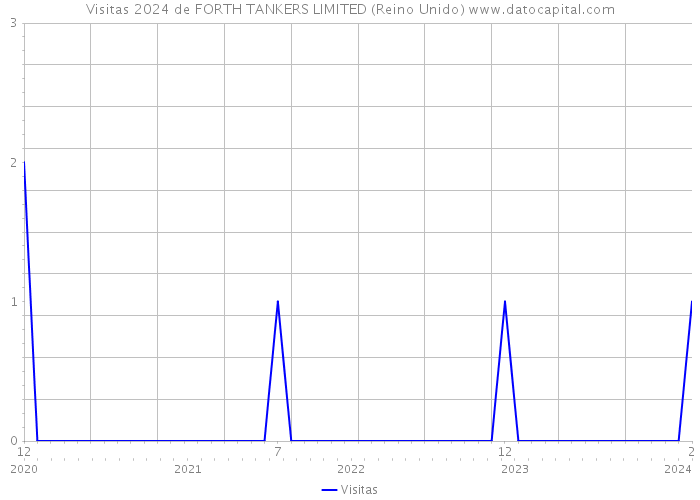 Visitas 2024 de FORTH TANKERS LIMITED (Reino Unido) 