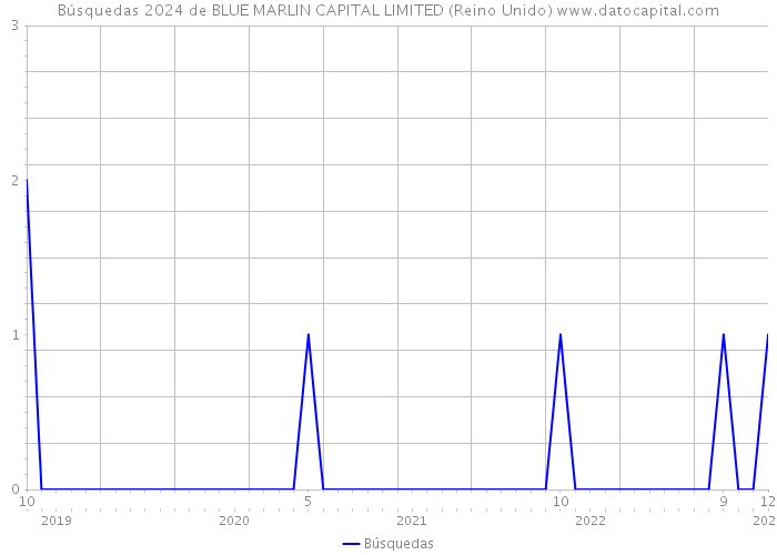 Búsquedas 2024 de BLUE MARLIN CAPITAL LIMITED (Reino Unido) 