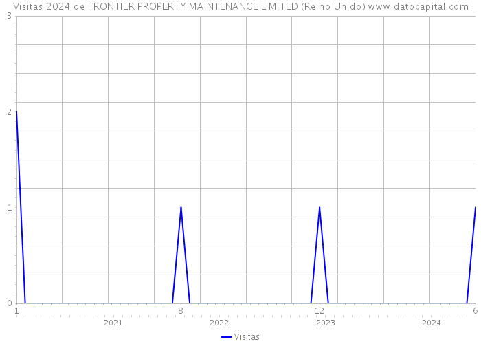 Visitas 2024 de FRONTIER PROPERTY MAINTENANCE LIMITED (Reino Unido) 