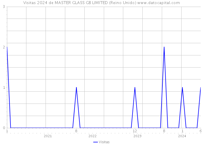 Visitas 2024 de MASTER GLASS GB LIMITED (Reino Unido) 