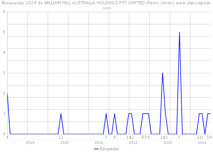 Búsquedas 2024 de WILLIAM HILL AUSTRALIA HOLDINGS PTY LIMITED (Reino Unido) 