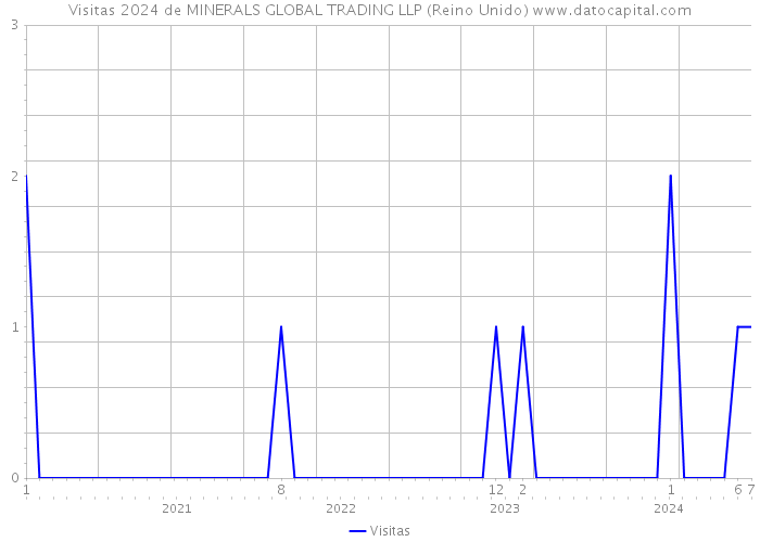 Visitas 2024 de MINERALS GLOBAL TRADING LLP (Reino Unido) 