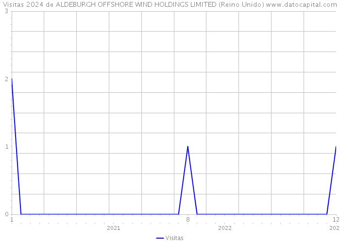 Visitas 2024 de ALDEBURGH OFFSHORE WIND HOLDINGS LIMITED (Reino Unido) 