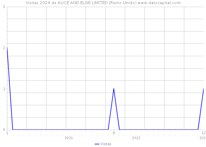 Visitas 2024 de ALICE AND ELSIE LIMITED (Reino Unido) 