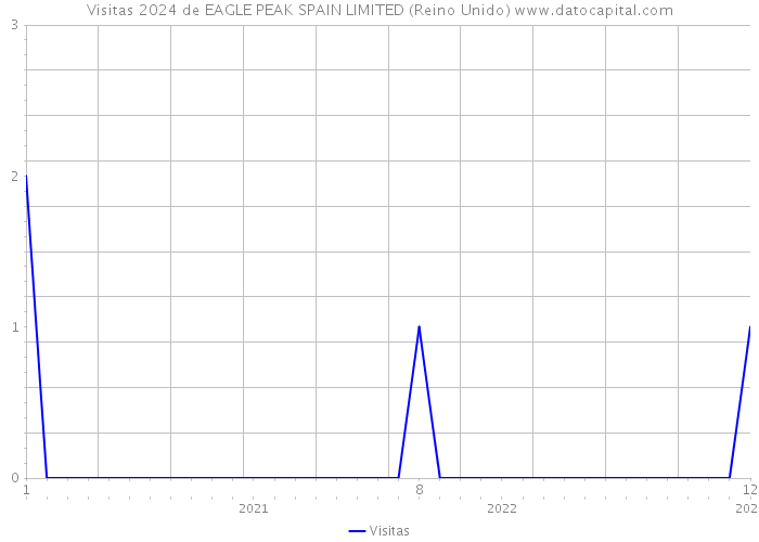 Visitas 2024 de EAGLE PEAK SPAIN LIMITED (Reino Unido) 