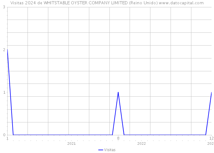 Visitas 2024 de WHITSTABLE OYSTER COMPANY LIMITED (Reino Unido) 