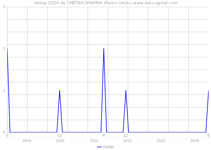 Visitas 2024 de CHETAN SHARMA (Reino Unido) 