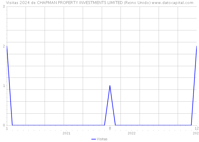 Visitas 2024 de CHAPMAN PROPERTY INVESTMENTS LIMITED (Reino Unido) 