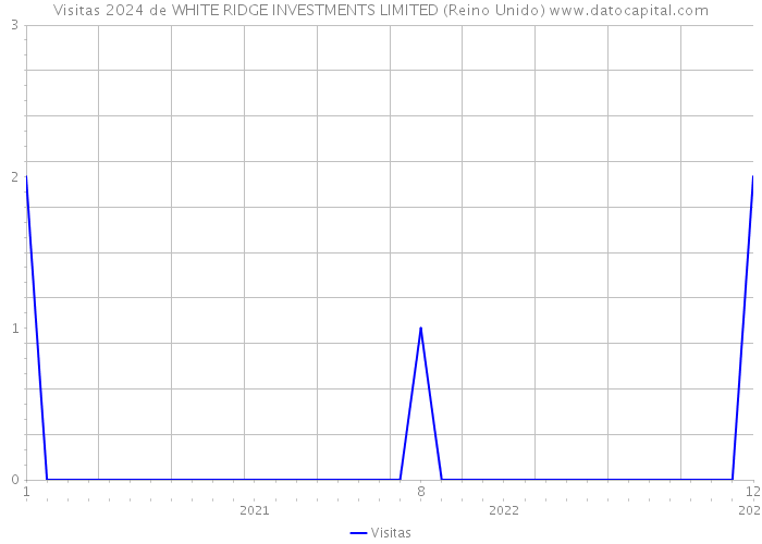 Visitas 2024 de WHITE RIDGE INVESTMENTS LIMITED (Reino Unido) 