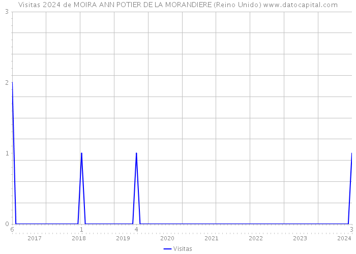 Visitas 2024 de MOIRA ANN POTIER DE LA MORANDIERE (Reino Unido) 