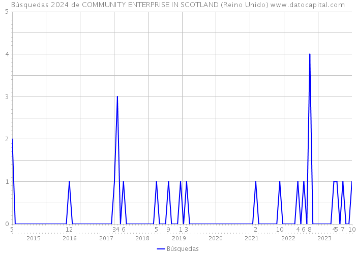 Búsquedas 2024 de COMMUNITY ENTERPRISE IN SCOTLAND (Reino Unido) 