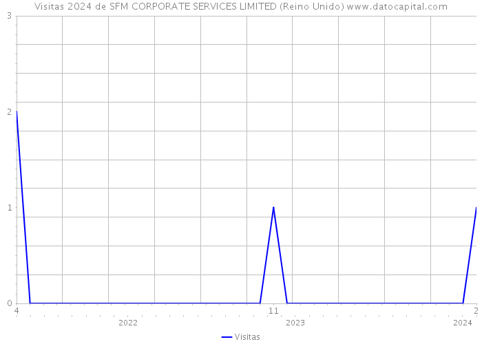 Visitas 2024 de SFM CORPORATE SERVICES LIMITED (Reino Unido) 