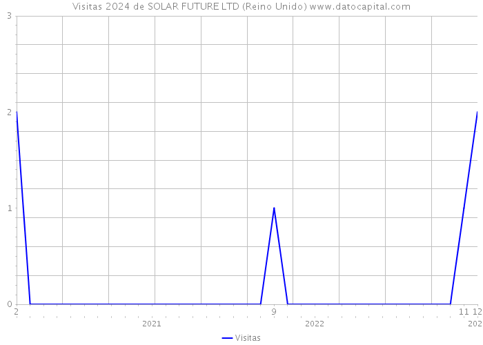 Visitas 2024 de SOLAR FUTURE LTD (Reino Unido) 