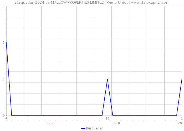 Búsquedas 2024 de MALLOW PROPERTIES LIMITED (Reino Unido) 