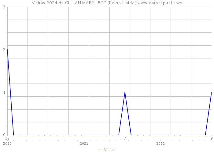 Visitas 2024 de GILLIAN MARY LEGG (Reino Unido) 