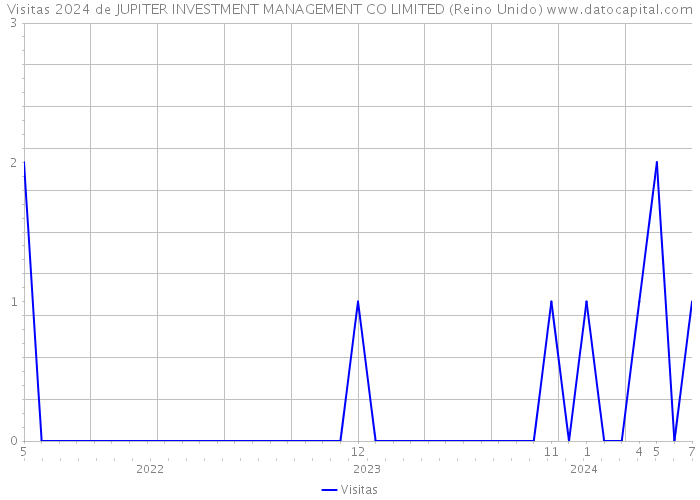 Visitas 2024 de JUPITER INVESTMENT MANAGEMENT CO LIMITED (Reino Unido) 