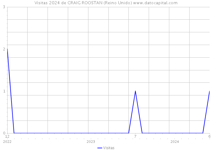 Visitas 2024 de CRAIG ROOSTAN (Reino Unido) 