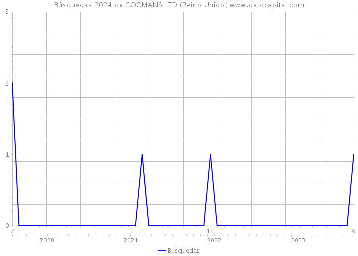 Búsquedas 2024 de COOMANS LTD (Reino Unido) 