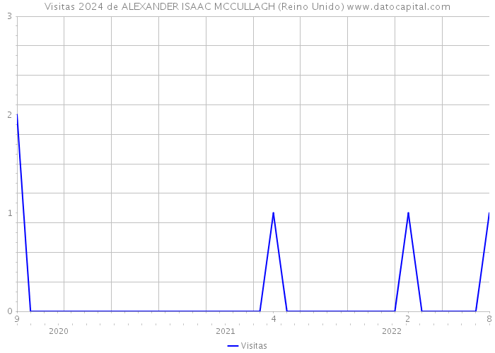 Visitas 2024 de ALEXANDER ISAAC MCCULLAGH (Reino Unido) 