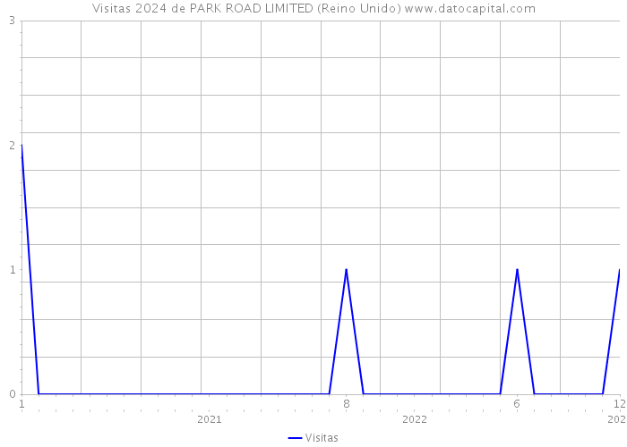 Visitas 2024 de PARK ROAD LIMITED (Reino Unido) 