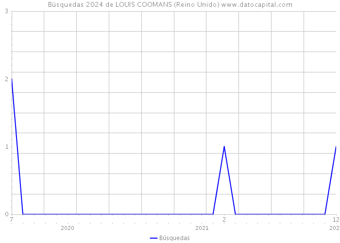 Búsquedas 2024 de LOUIS COOMANS (Reino Unido) 