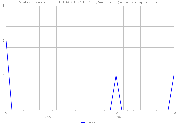 Visitas 2024 de RUSSELL BLACKBURN HOYLE (Reino Unido) 