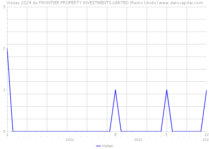 Visitas 2024 de FRONTIER PROPERTY INVESTMENTS LIMITED (Reino Unido) 