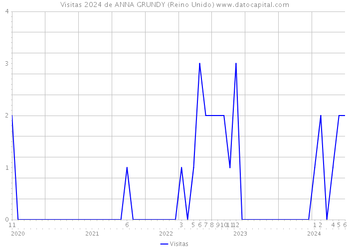 Visitas 2024 de ANNA GRUNDY (Reino Unido) 