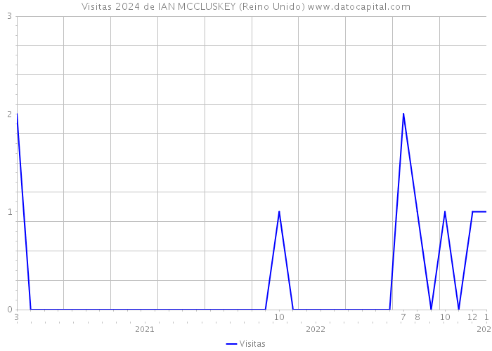 Visitas 2024 de IAN MCCLUSKEY (Reino Unido) 