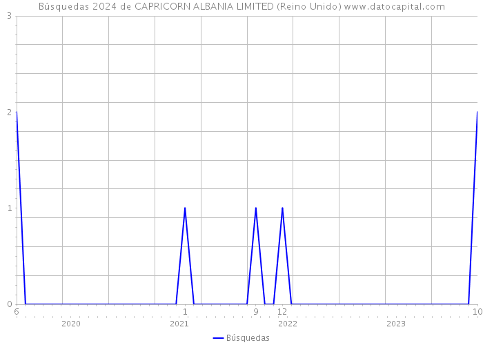 Búsquedas 2024 de CAPRICORN ALBANIA LIMITED (Reino Unido) 