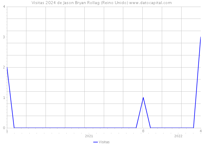 Visitas 2024 de Jason Bryan Rollag (Reino Unido) 