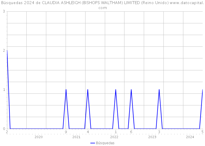Búsquedas 2024 de CLAUDIA ASHLEIGH (BISHOPS WALTHAM) LIMITED (Reino Unido) 