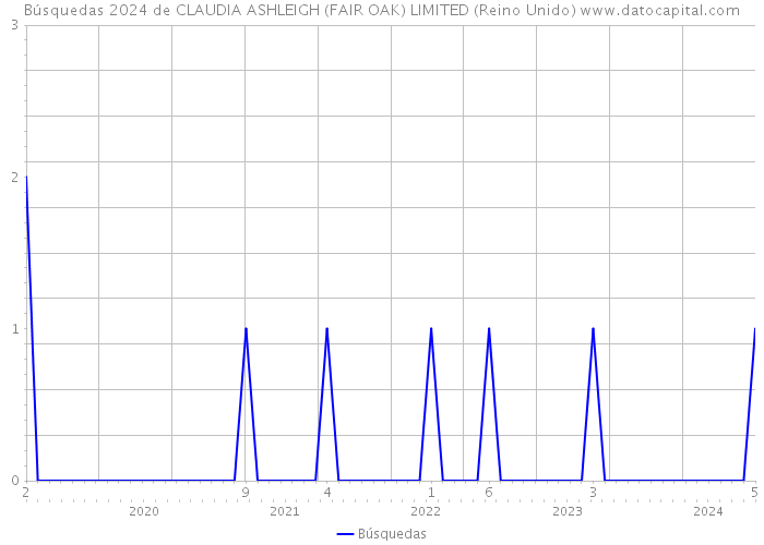 Búsquedas 2024 de CLAUDIA ASHLEIGH (FAIR OAK) LIMITED (Reino Unido) 