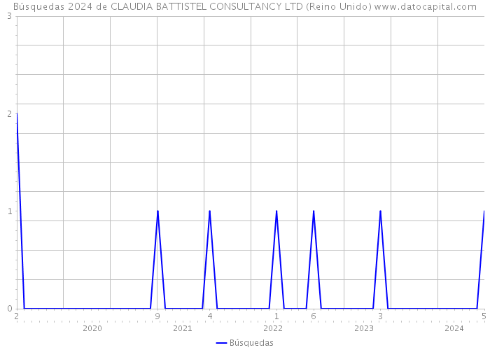 Búsquedas 2024 de CLAUDIA BATTISTEL CONSULTANCY LTD (Reino Unido) 