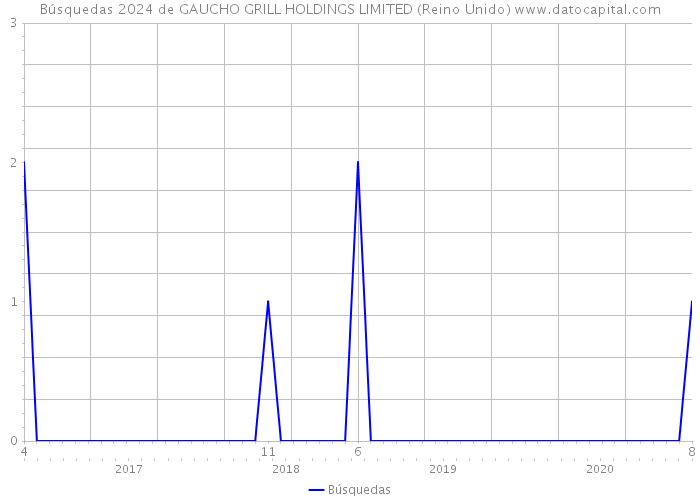 Búsquedas 2024 de GAUCHO GRILL HOLDINGS LIMITED (Reino Unido) 