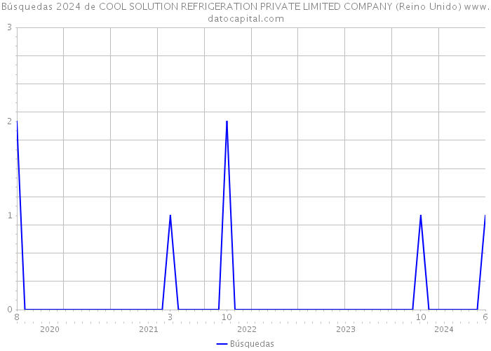 Búsquedas 2024 de COOL SOLUTION REFRIGERATION PRIVATE LIMITED COMPANY (Reino Unido) 